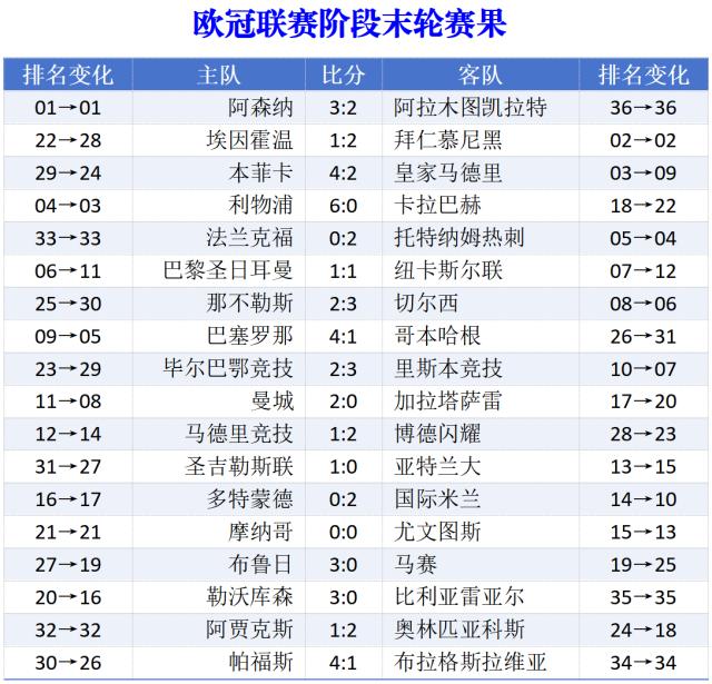 在线观看比赛-欧冠联赛收官：穆里尼奥奇迹出线，英超5队占据前八